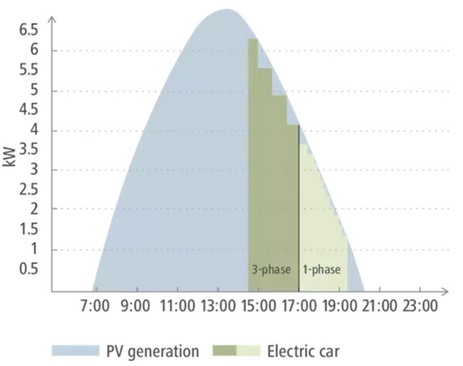 nabijeni elektromobilu